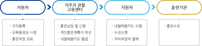 구직자 직업능력개발훈련 지원절차