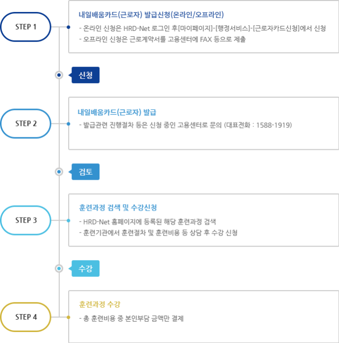 근로자직업능력개발훈련 지원절차