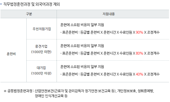 근로자직업능력개발훈련 지원절차